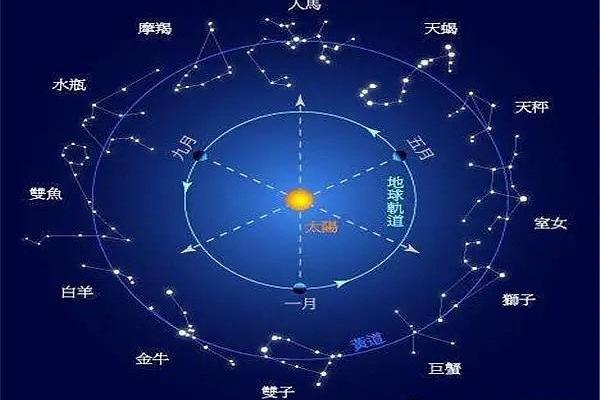 根据星座与出生月份，揭示你的命运与个性