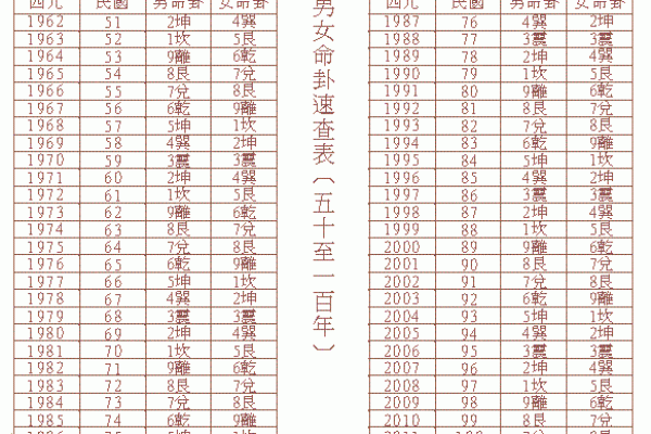 81年出生的东四西四命：破解人生秘密的奇幻旅程