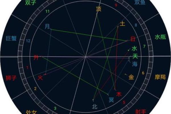 星座命盘解析：哪个星座的命盘最准？
