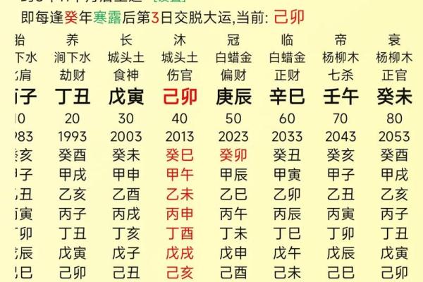 探秘命理：癸卯、乙卯、庚辰与辛巳的命运解析