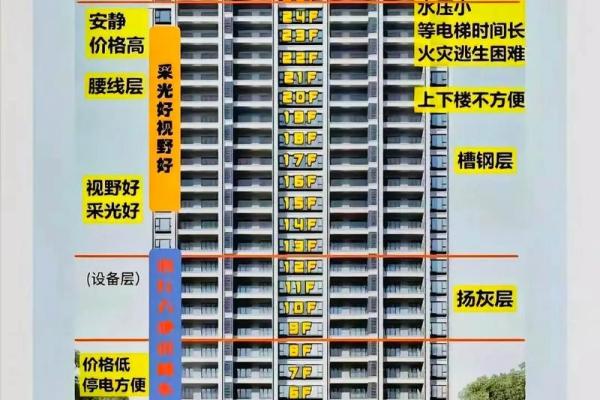 选择合适的楼层，助你运势提升，居家生活更舒适！